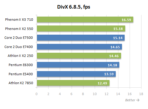 18 divx performance