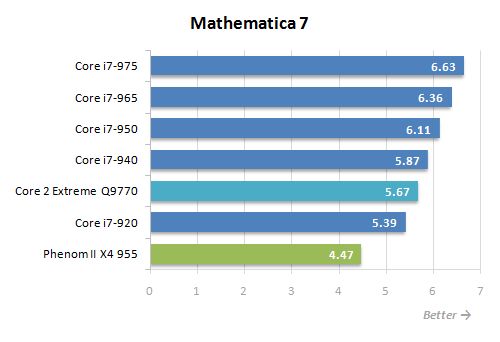 36 mathematica 7 performance