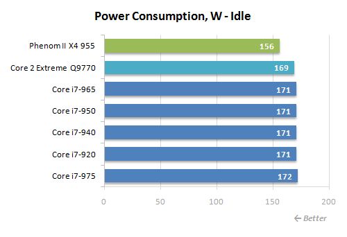 38 idle power consumption