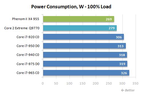 39 100 load power consumption
