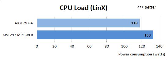 68 cpu load linx