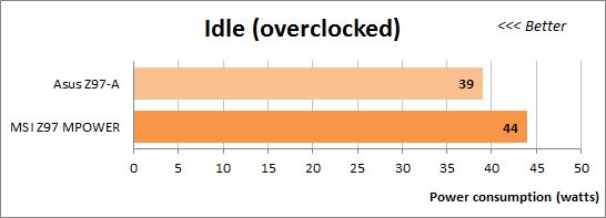 69 idle overclocked power consumption