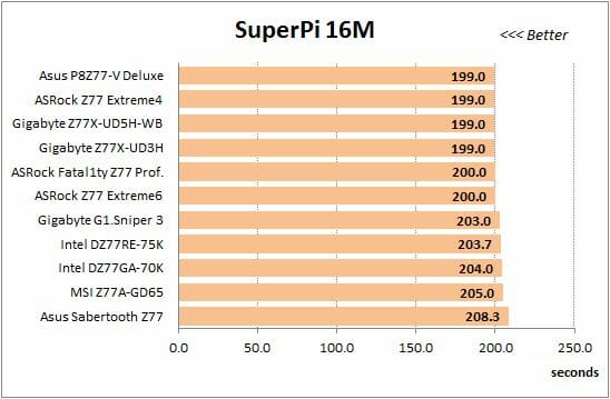 32 overclocked super-pi 16m