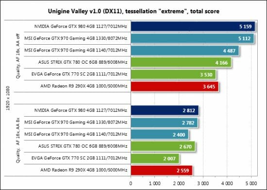 48 unigine valley bench performance